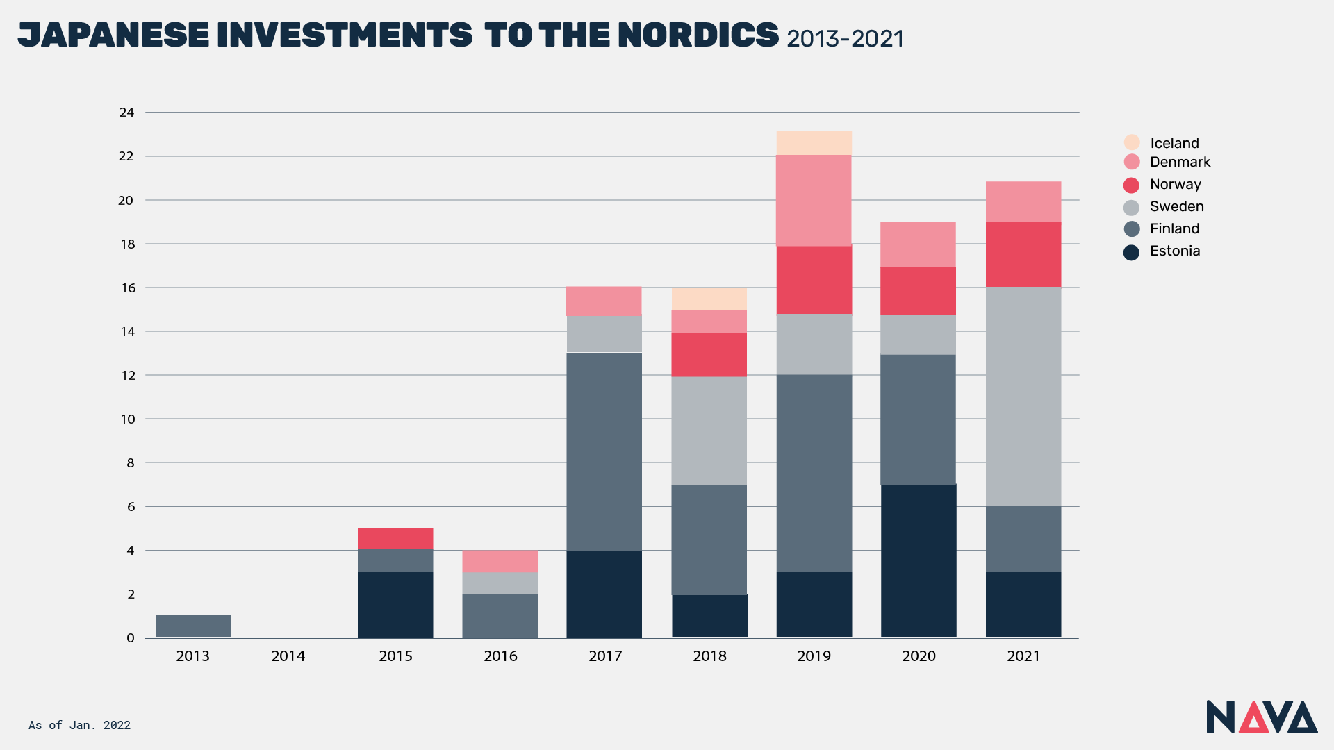 JP investments to the Nordics 2013-19. Bar chart
